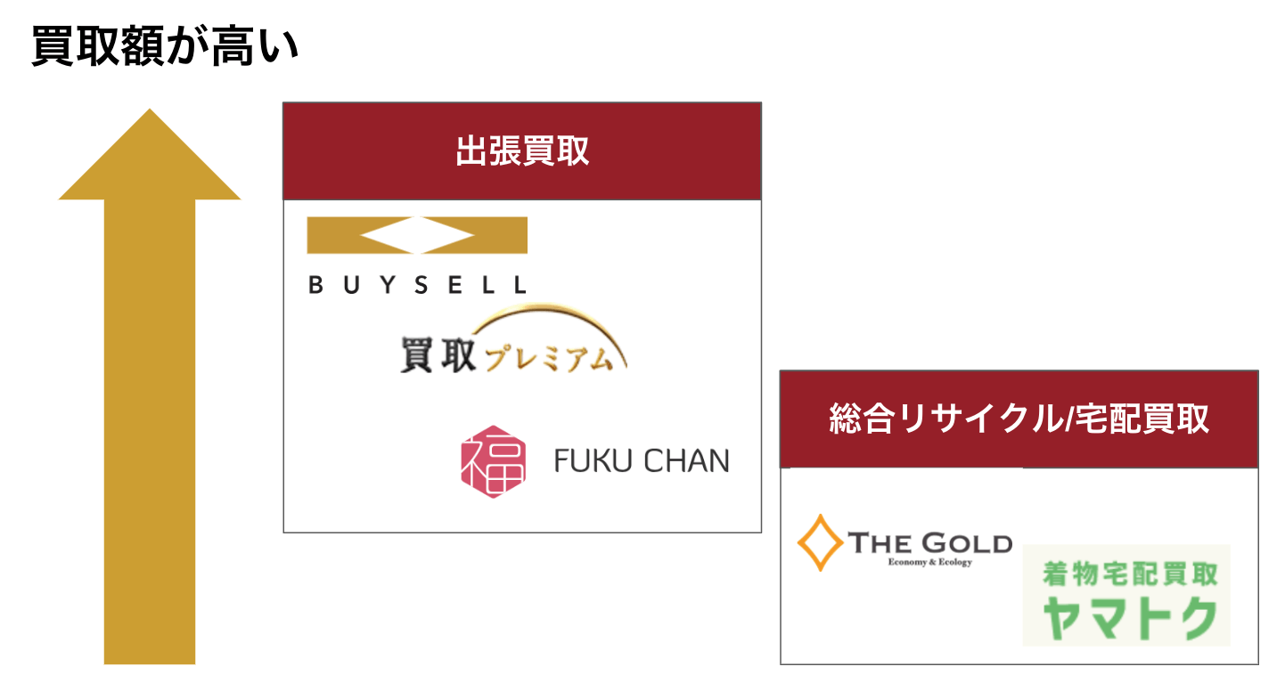 着物買取のランキング
