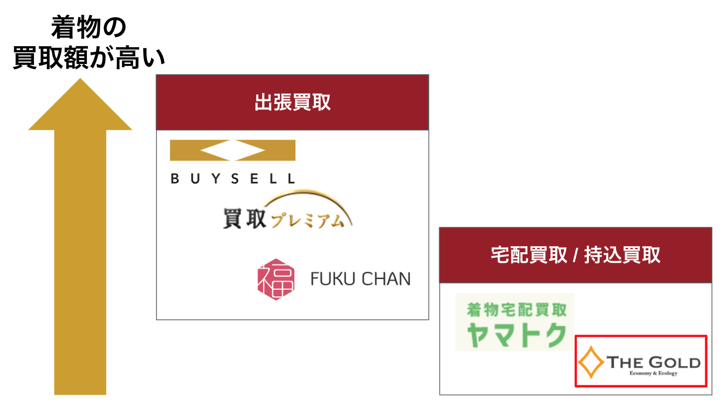 ザ・ゴールドのランキング
