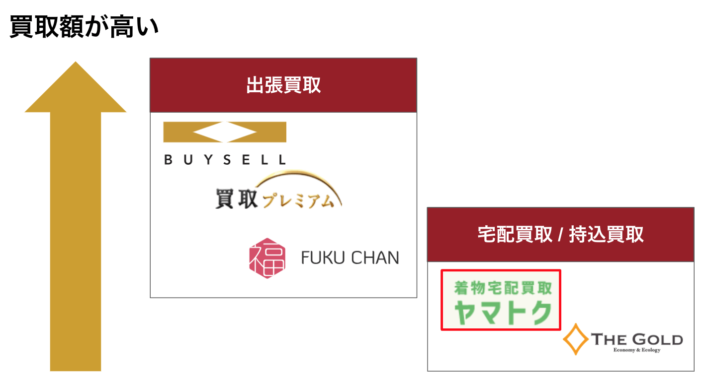 着物買取のランキング