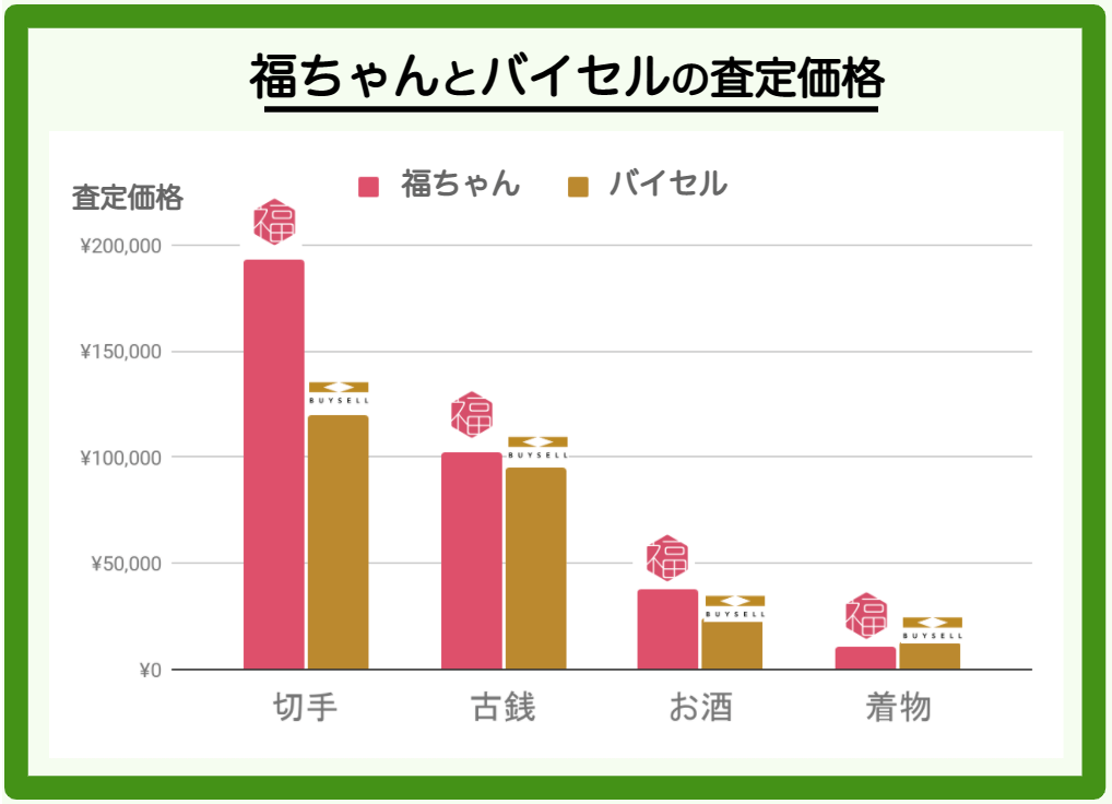 福ちゃんとバイセルの査定価格の比較